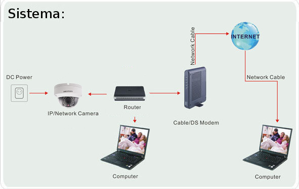 Cámaras IP